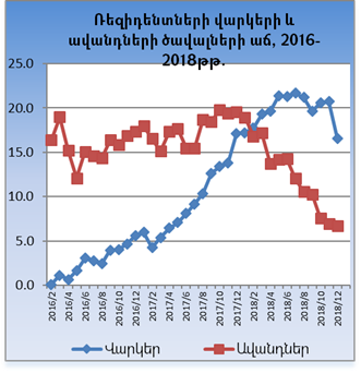 Գծապատկեր 6